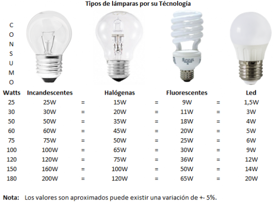 Comparativa de Potencias