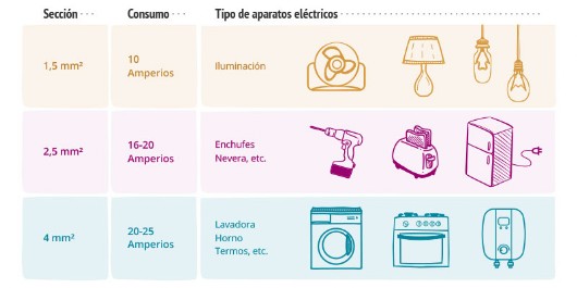 Elegir cables eléctricos